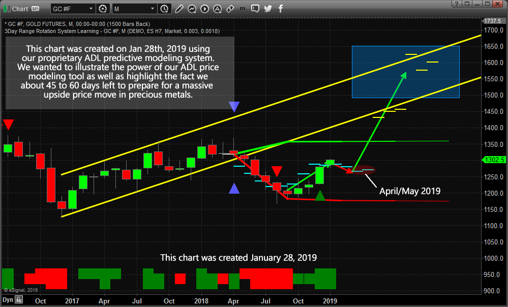 Monthly Gold Chart Updated