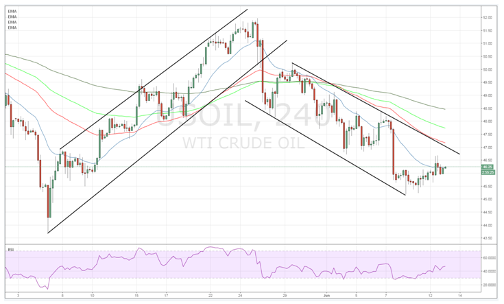 Crude Oil 4-Hour Chart
