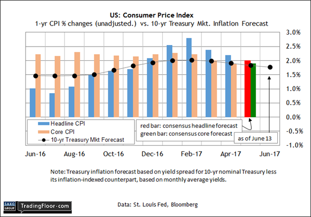 US: Consumer Price Index