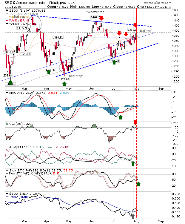 SOX Daily Chart