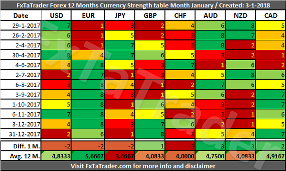 Forex 12 Months Currency Strength Table Month January