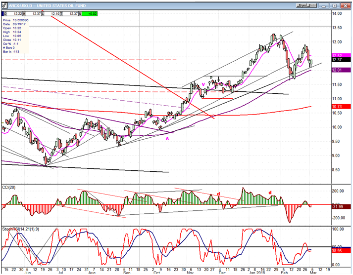 USO (United States Oil Fund)