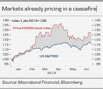Markets Already Pricing In A Ceasefire