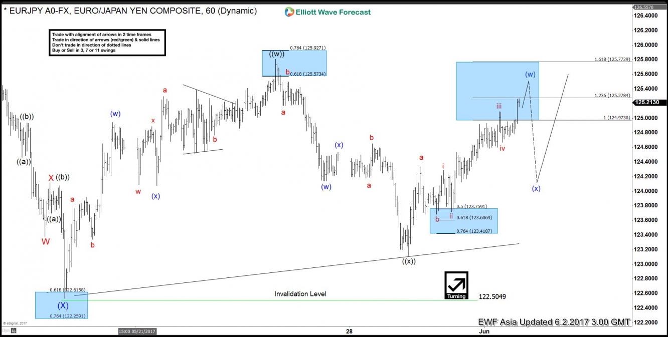 EUR/JPY Chart