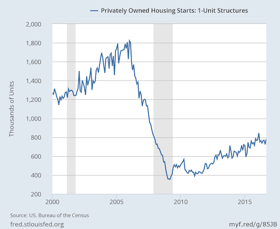 Privately Owned Housing Starts