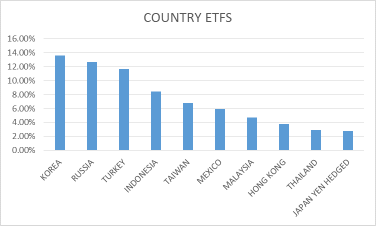 ETF Country Returns