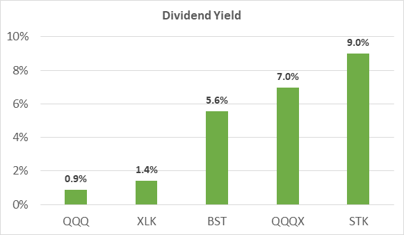 Dividend Yield