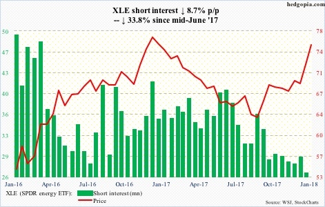 XLE short interest