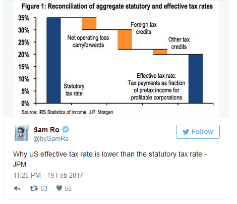 Reconciliation of Aggregate Statutory and Effective Tax Rates