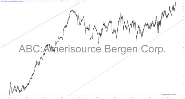 AmerisourceBergen Chart.