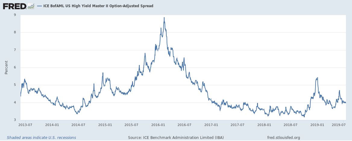 ICe BofAML US High Yield Master II Option Adjusted Spread
