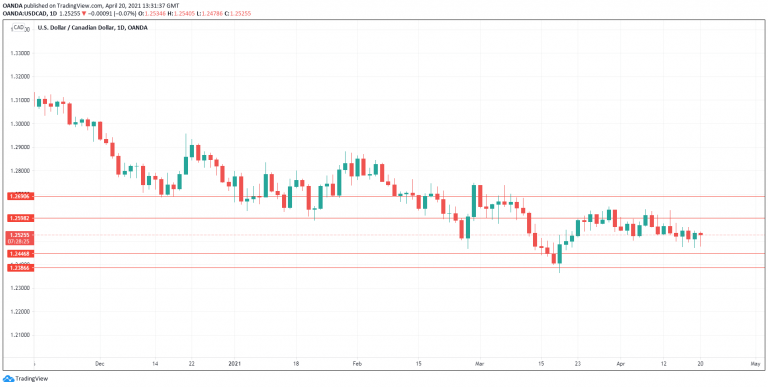 USD/CAD Daily Chart.