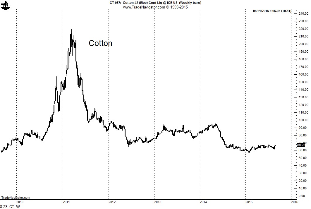 Cotton Weekly 2009-2015