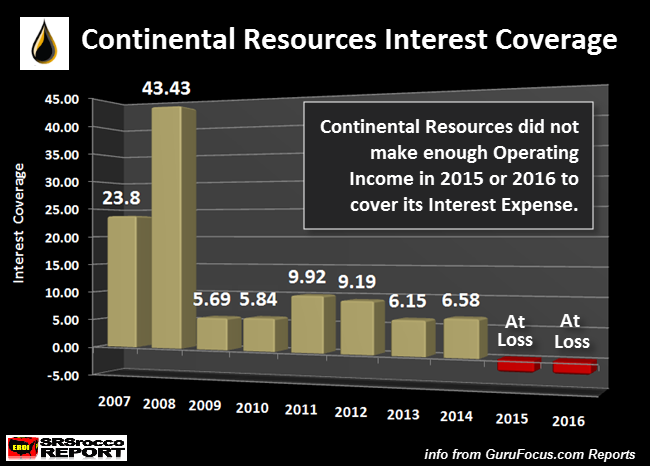 Continental Resources Interest Coverage