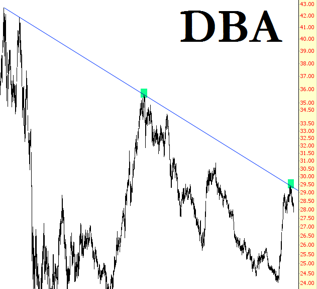 DBA Chart