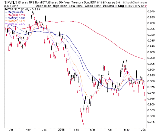 TIP-TLT Daily Chart