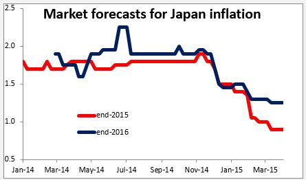 Market Forecasts for Japan Inflation