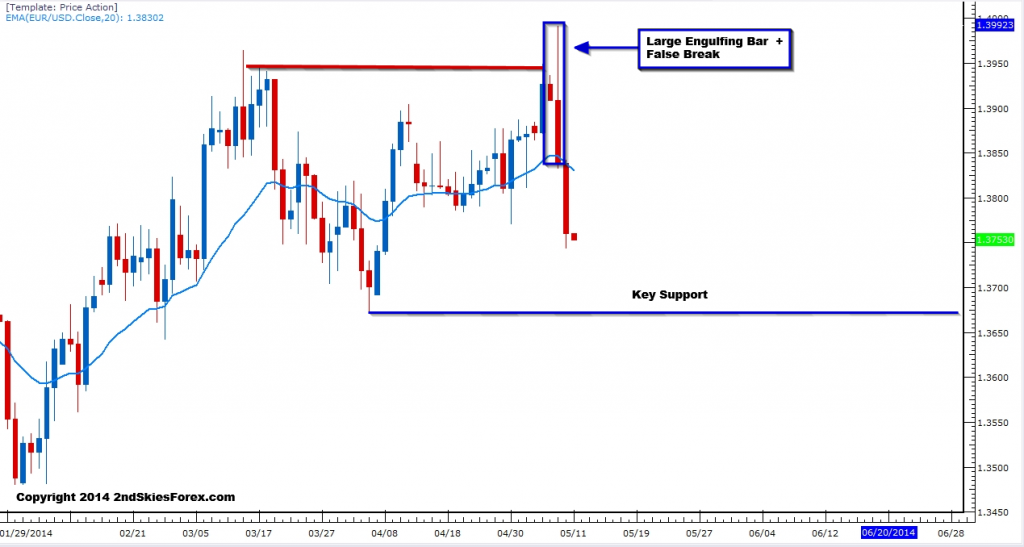 EURUSD Chart