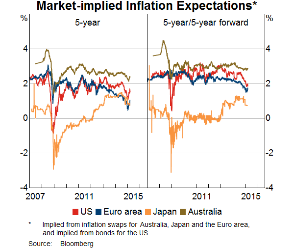 Market-implied Inflation Expectations