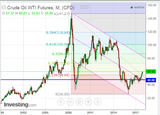 Crude Oil Monthly 1999-2017