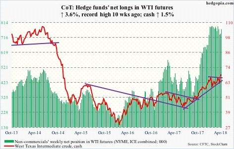 WTI futures