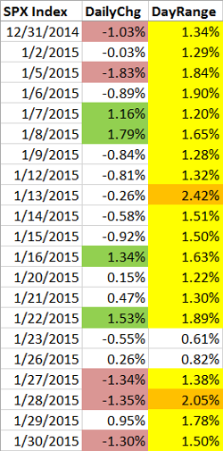 SPX Volatility Since December 30, 2014