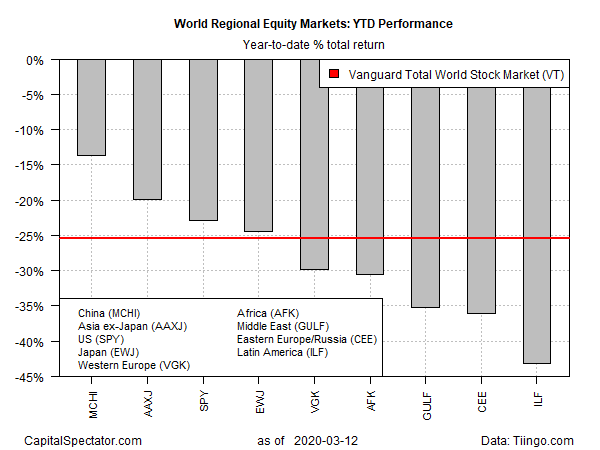 Equity Markets Performance YTD