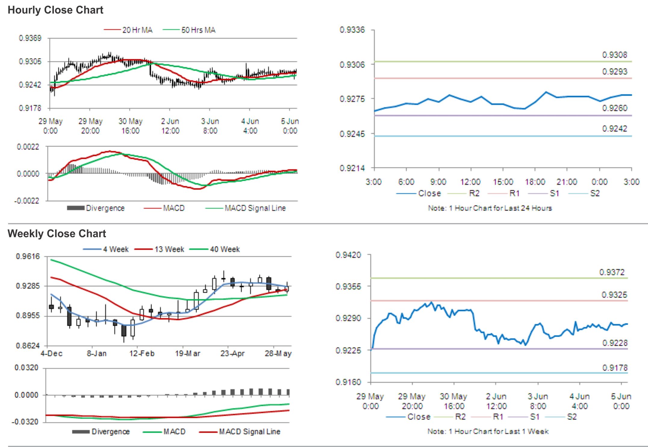 AUD/USD - Assorted Charts