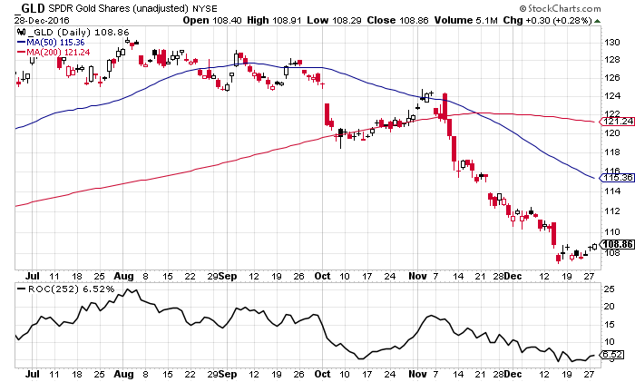 GLD Daily Chart