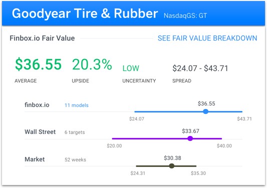 Goodyear Tire & Rubber Fair Value