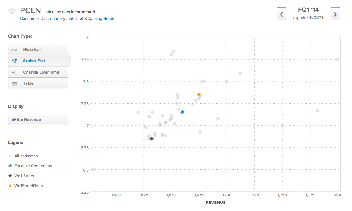PCLN Scatter Plot Chart