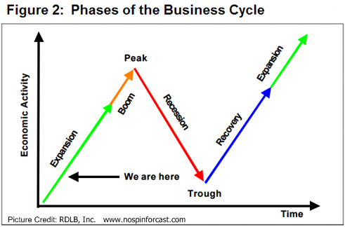 The Business Cycle