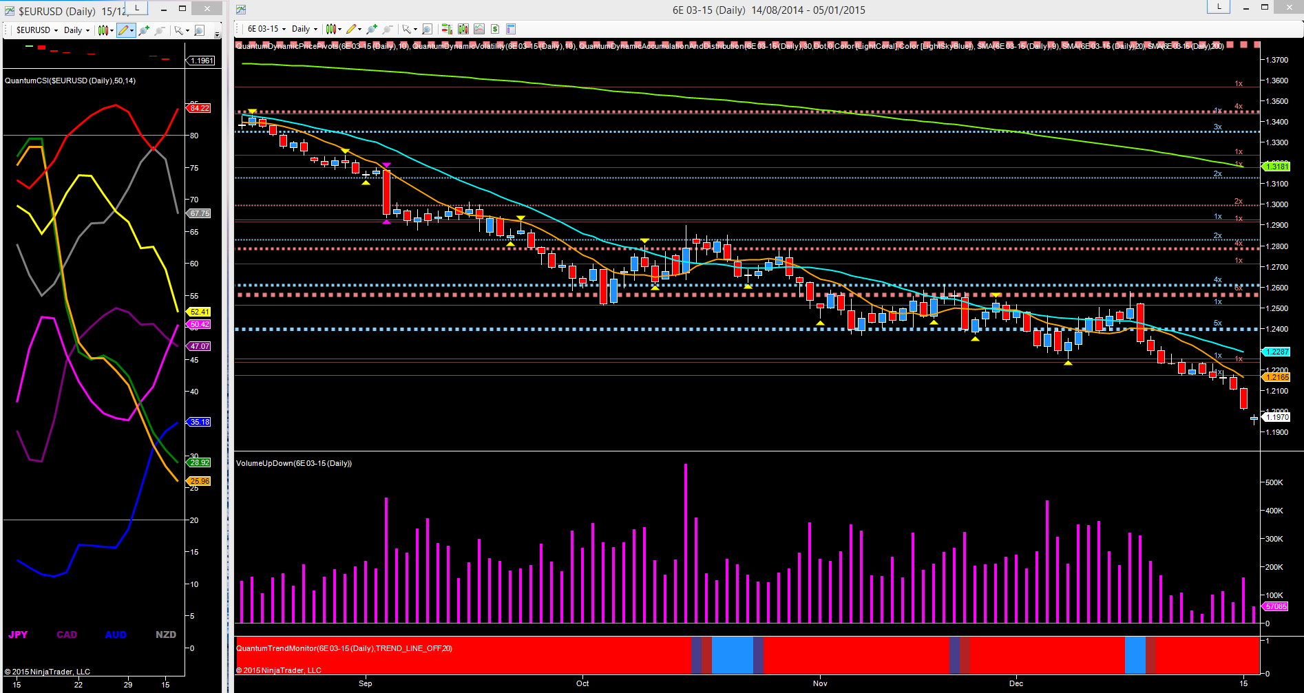 EUR/USD - Daily Futures chart From September 2014-To Present