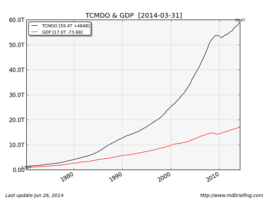 Total Credit vs GDP