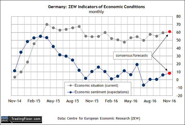 Germany: ZEW Economic Sentiment (1000 GMT)