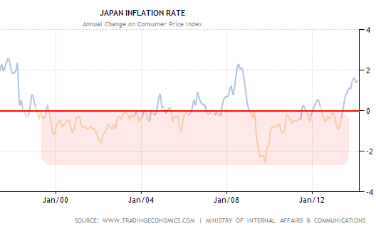 Japan inflation rate