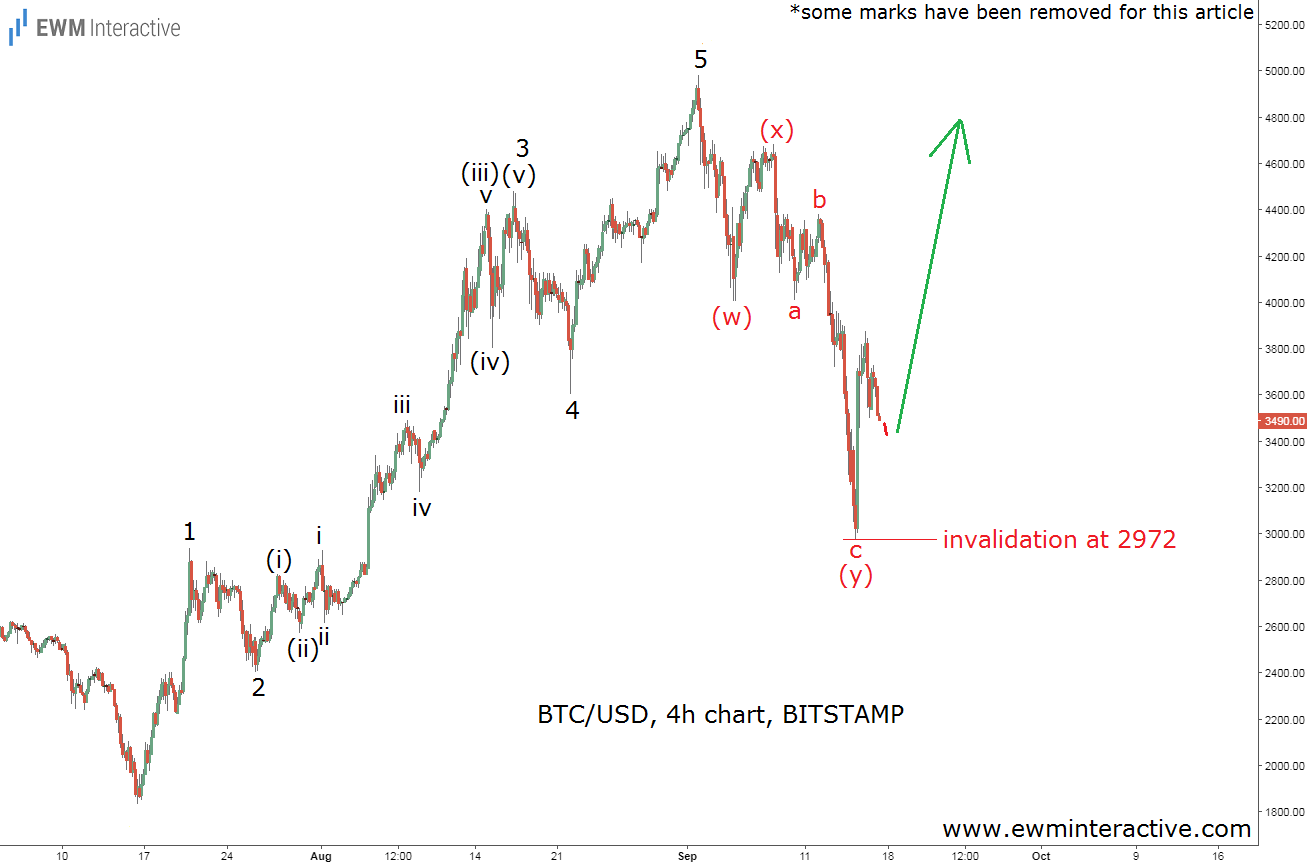 BTC/USD 4-Hour Chart