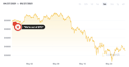 Bitcoin Price Chart