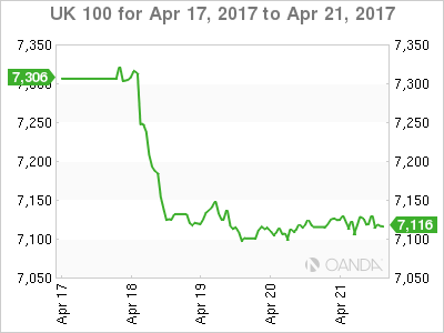 UK 100 April 17-21 Chart