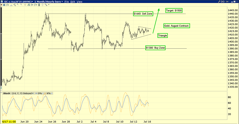 Gold's Buy And Sell Levels