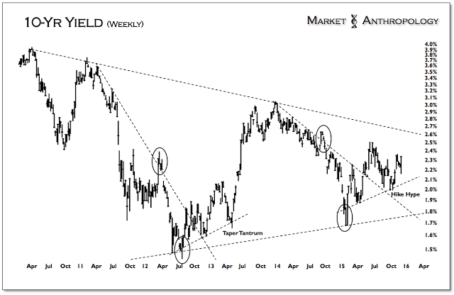 Figure 2: 10-Y Yield Weekly 2010-2015