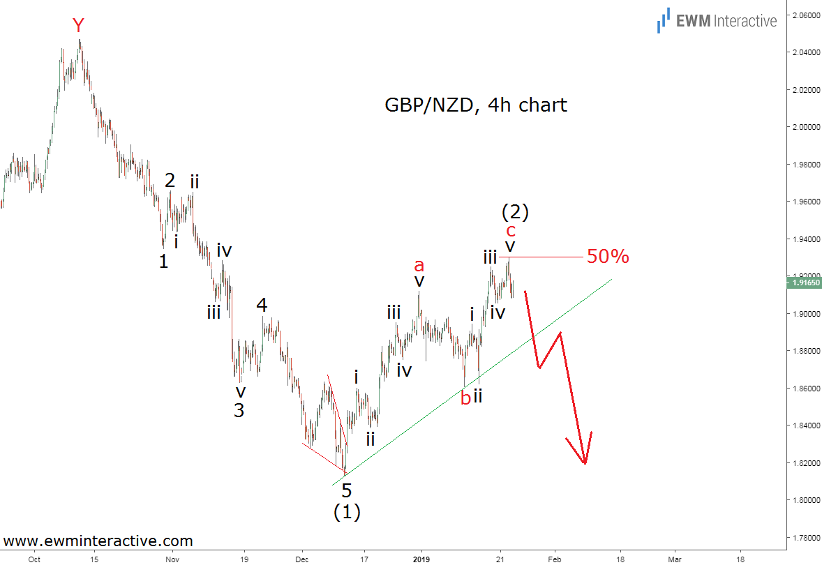 Elliot Wave analysis predicts GBP/NZD decline