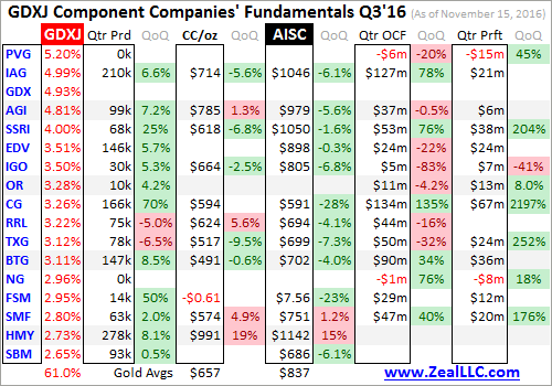 GDXJ Component Companies'Fundamentals Q3'16