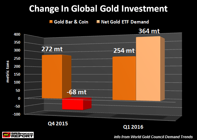 Change In Global Investment