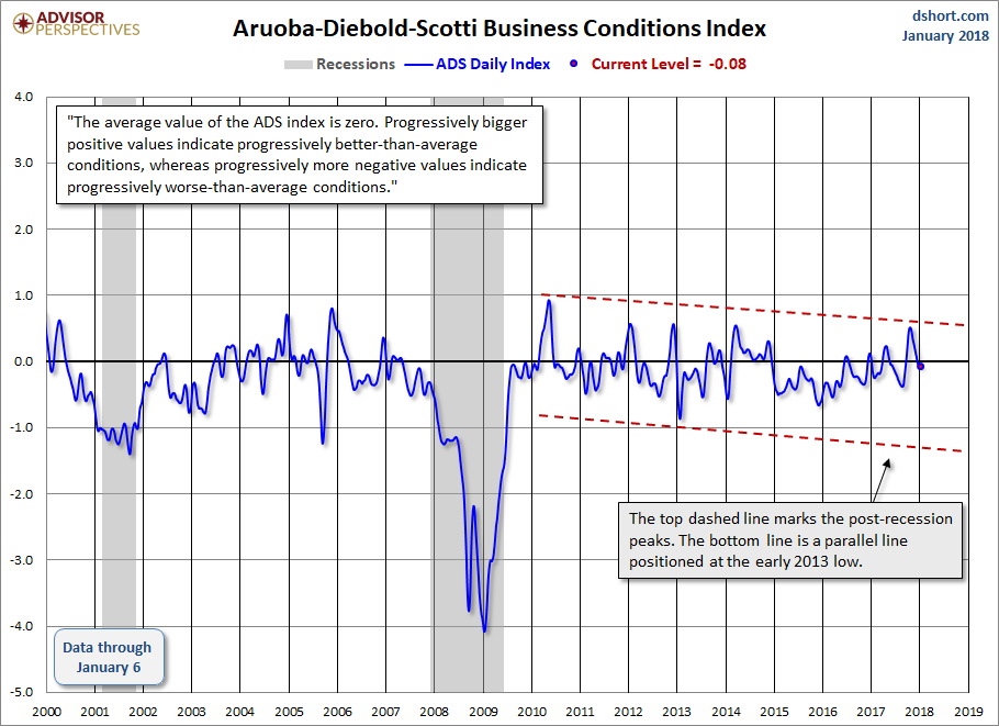 Aruoba-Diebold-Scotti Bsiness Conditions Index