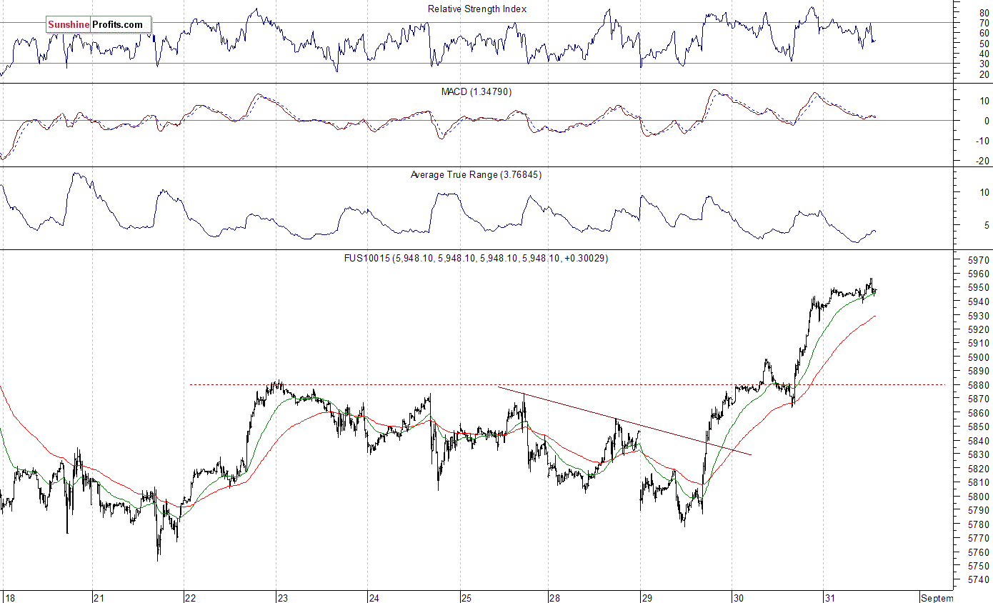 NASDAQ 100 Daily Chart