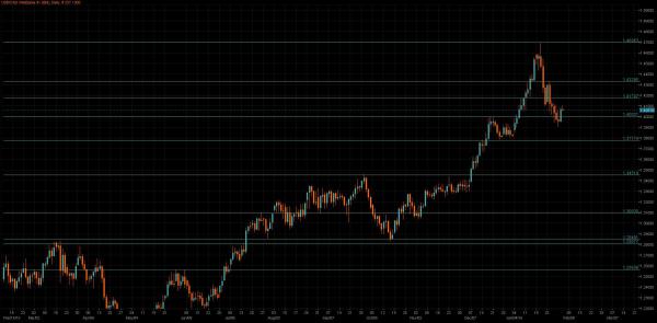 USD/CAD Chart