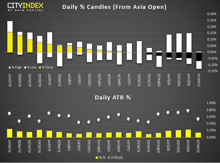 Daily % Candles