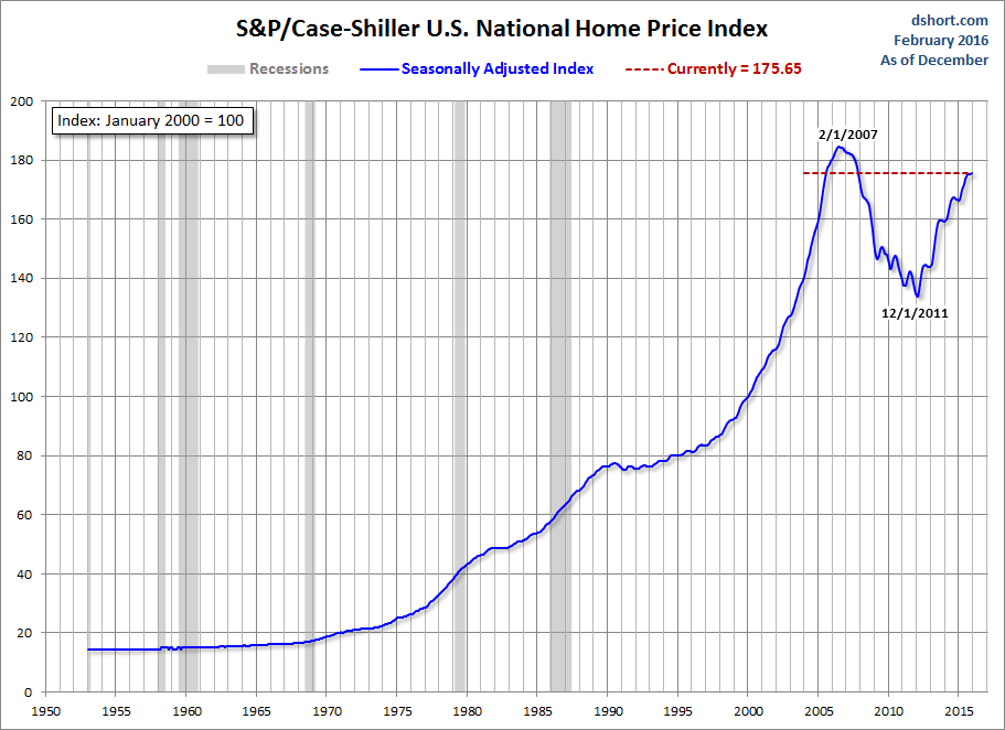 Home Price Index since 1953
