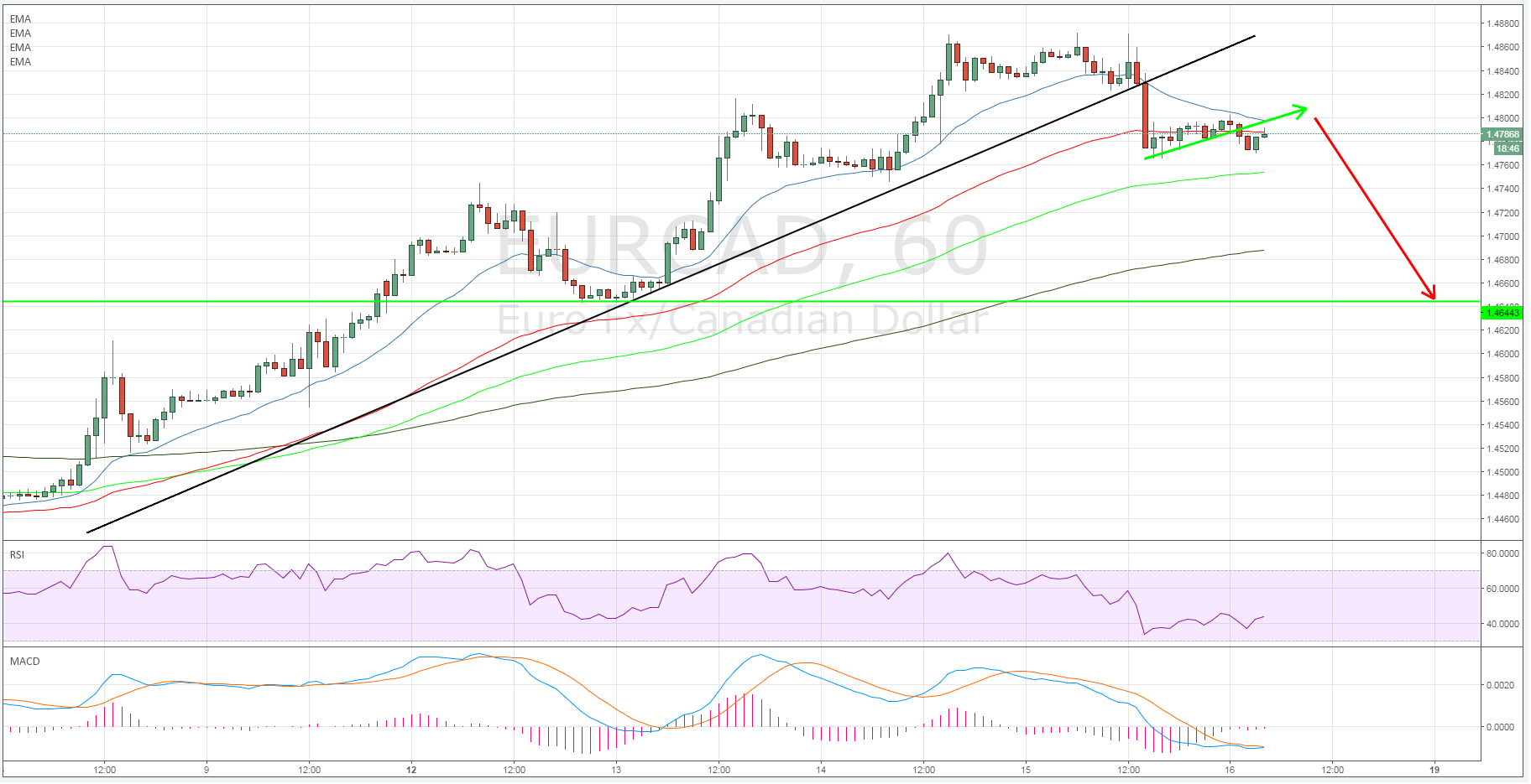 EUR/CAD 60 Minute Chart